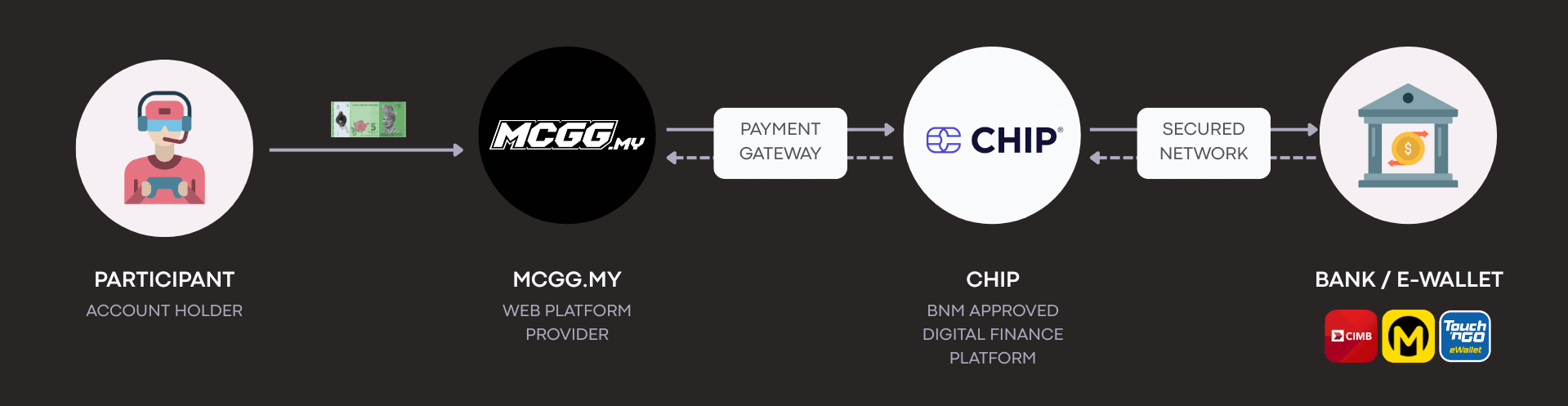 Tournament registration payment flow diagram